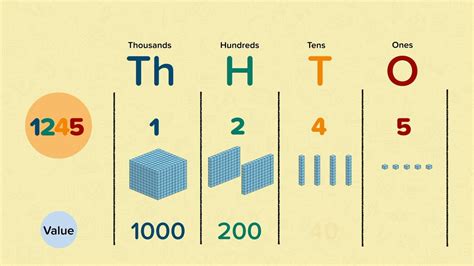Place Value 4 Digit Numbers .